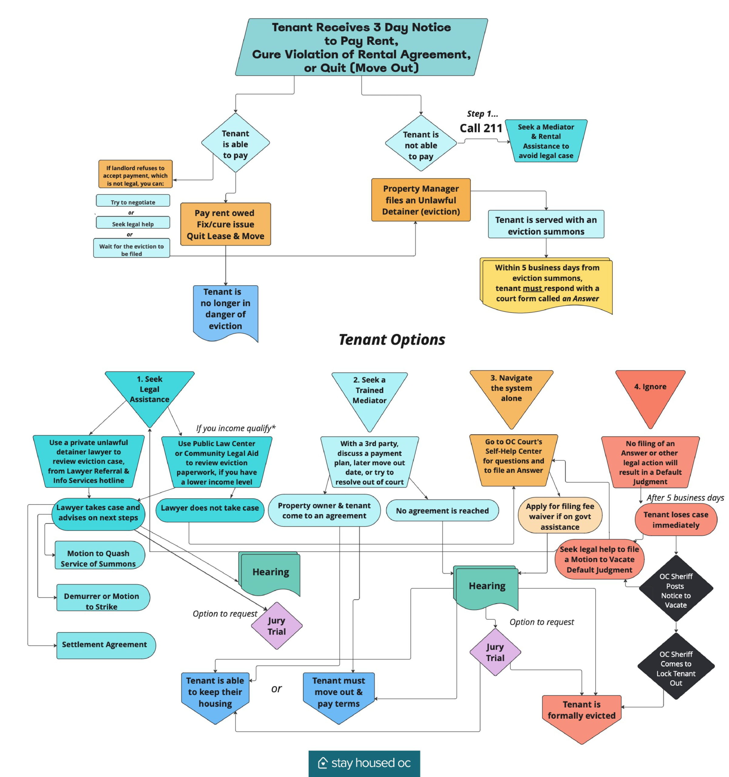 United Way OC/ Stay Housed OC Eviction Diversion Flowchart